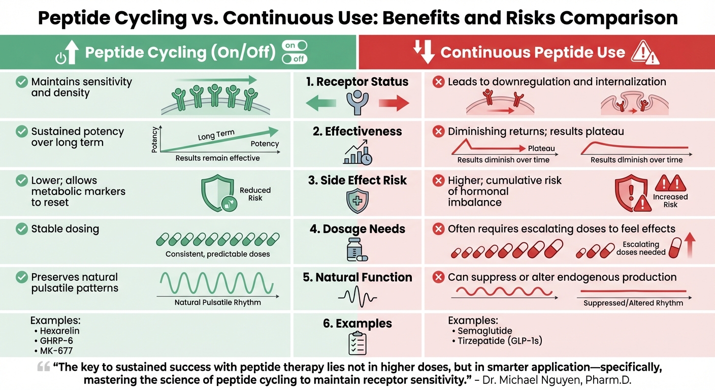 Peptide Cycling vs Continuous Use: Benefits and Risks Comparison