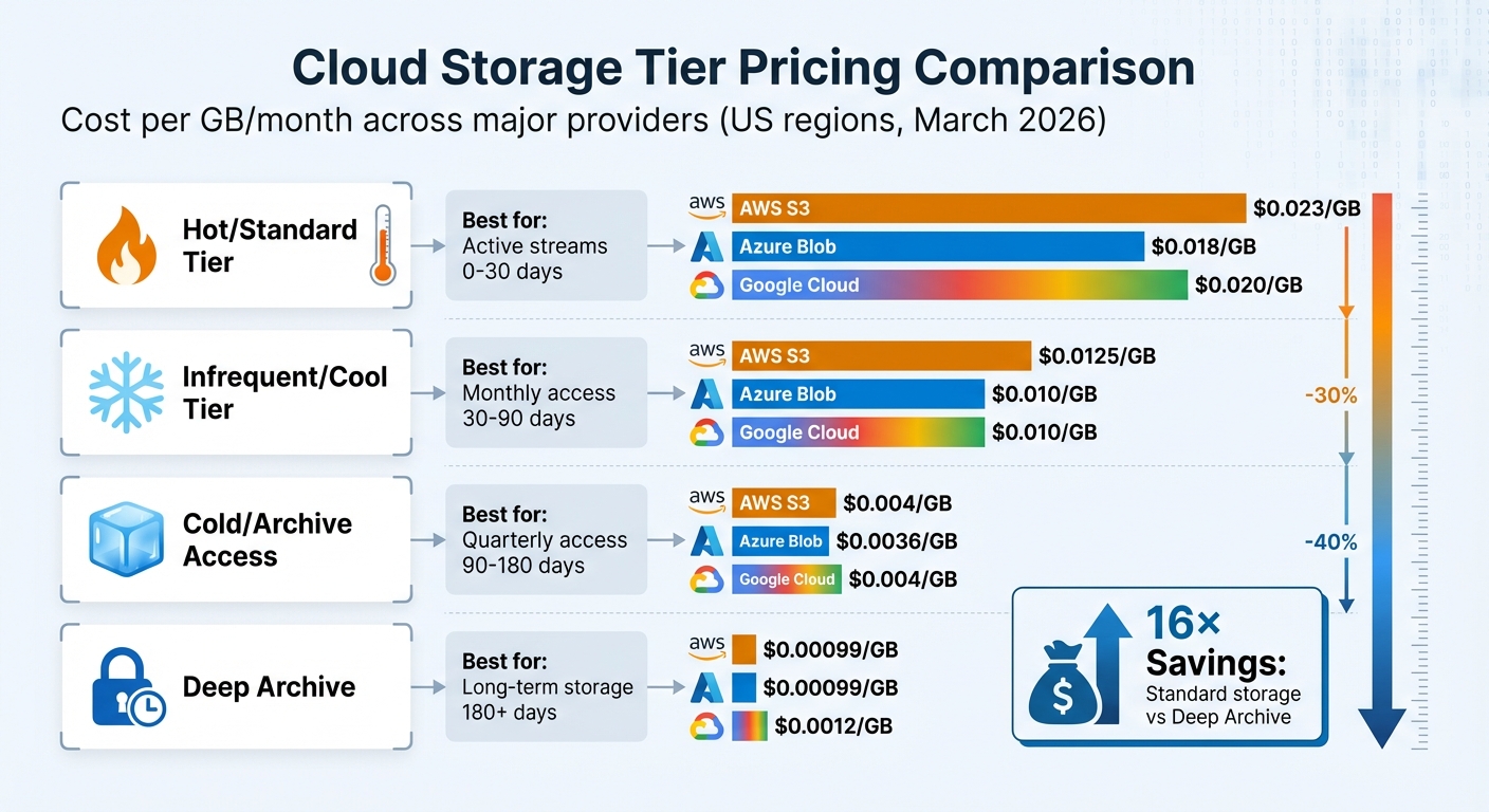 Cloud Storage Tier Pricing Comparison for Twitter Data Storage
