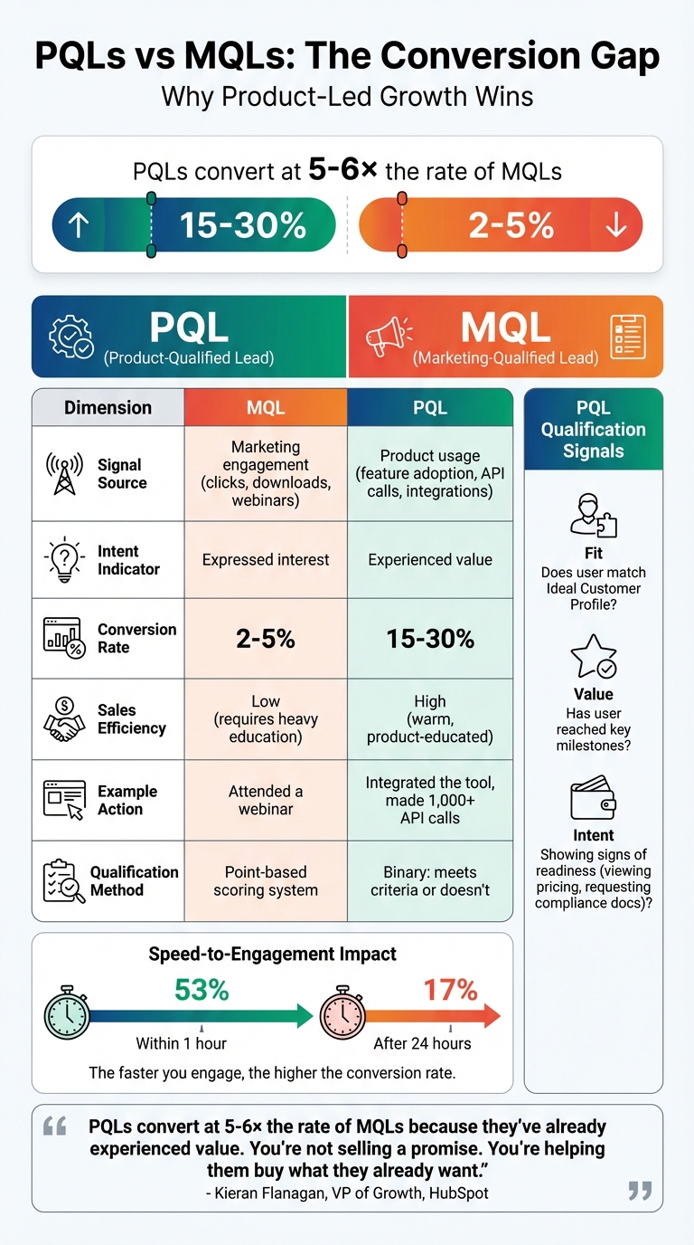 Product-Qualified Leads vs Marketing-Qualified Leads: Conversion Rates and Key Differences