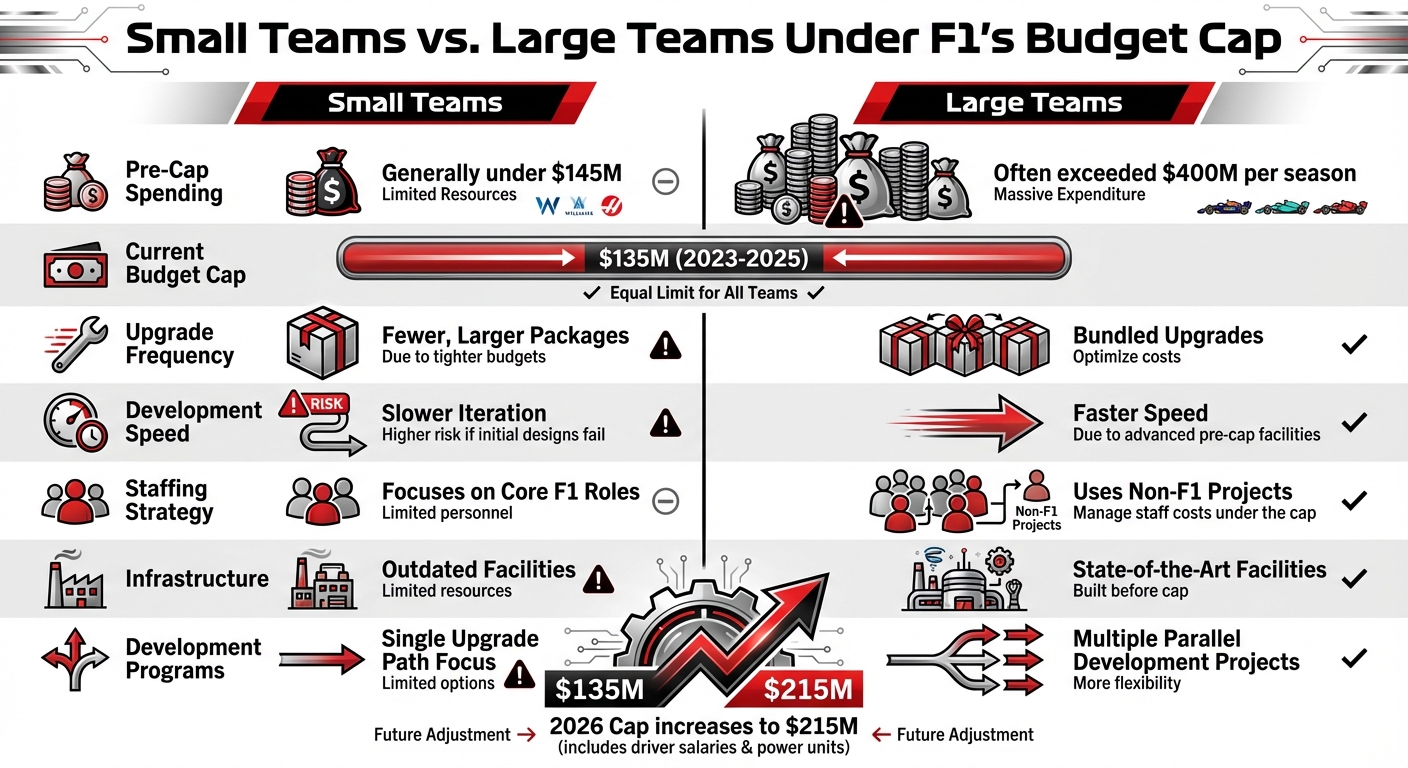 F1 Budget Cap Impact: Small vs Large Teams Comparison