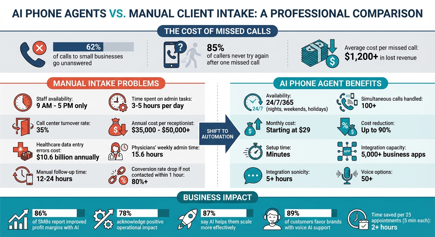 AI Phone Agents vs Manual Client Intake: Cost Savings and Performance Statistics