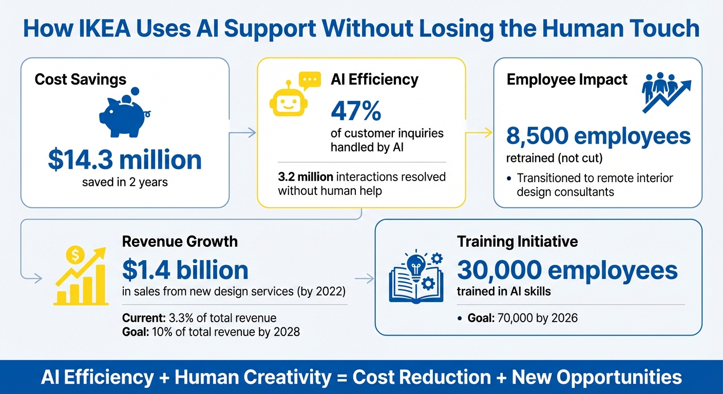 IKEA AI Implementation Results: Cost Savings and Revenue Growth Statistics