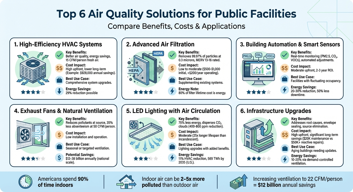 Air Quality Solutions Comparison: Benefits, Costs, and Best Use Cases for Public Facilities