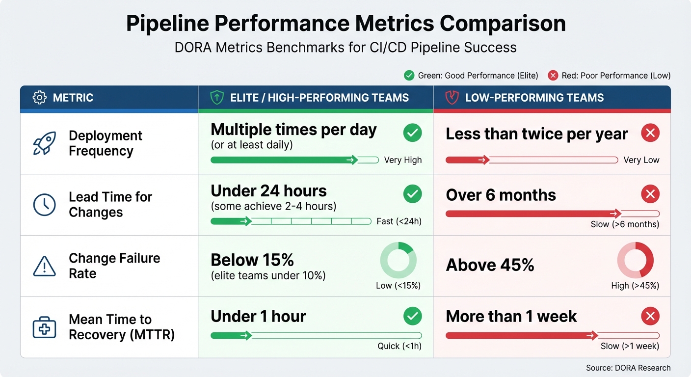 CI/CD Pipeline Performance Metrics: Elite vs Low-Performing Teams Benchmarks