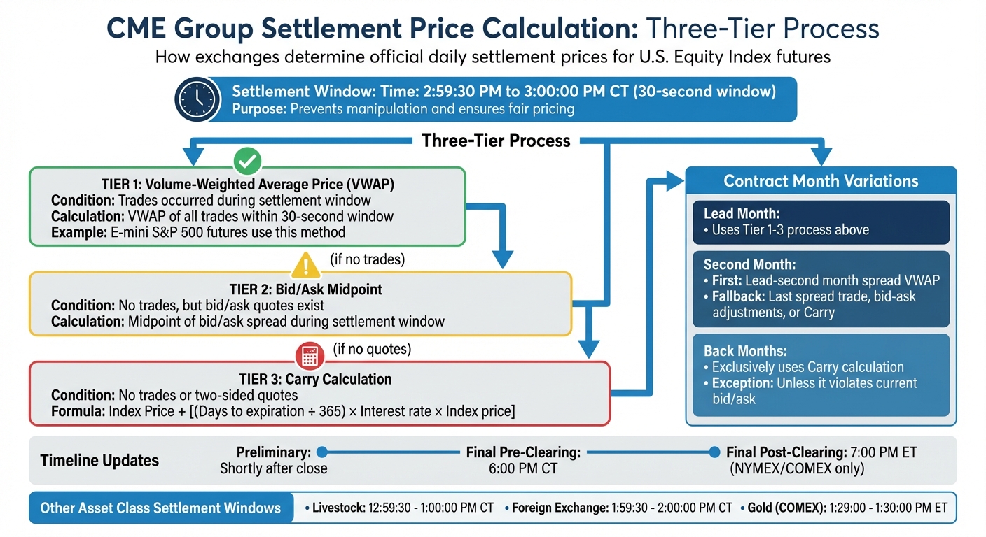 CME Group Three-Tier Settlement Price Calculation Process