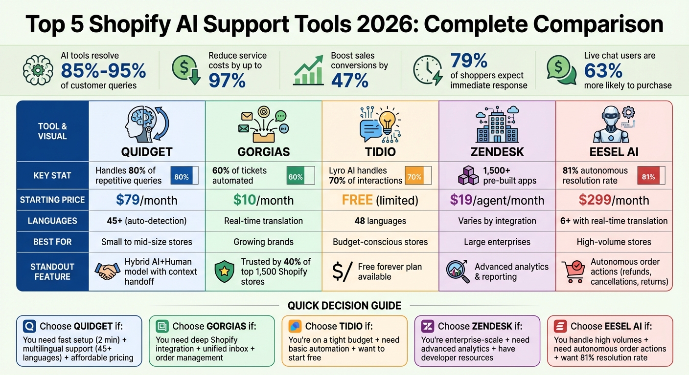 Shopify AI Support Tools Comparison 2026: Features, Pricing & Best Use Cases