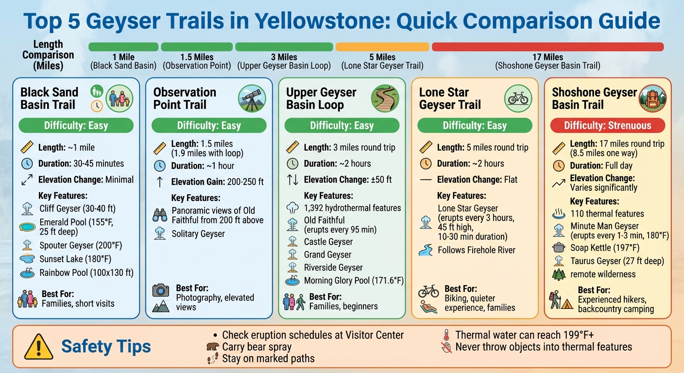 Yellowstone Geyser Trails Comparison: Difficulty, Length, and Highlights