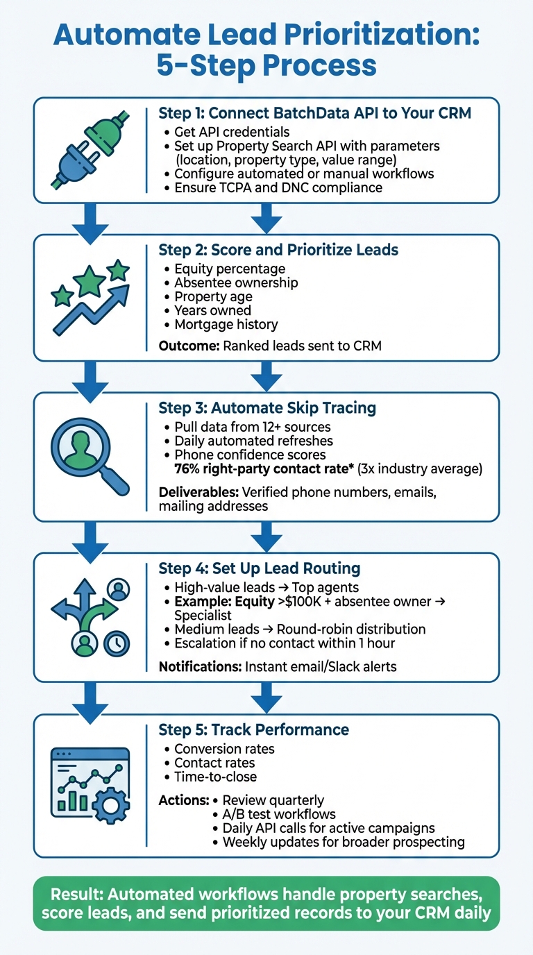 5-Step Process to Automate Lead Prioritization with BatchData and CRM Integration