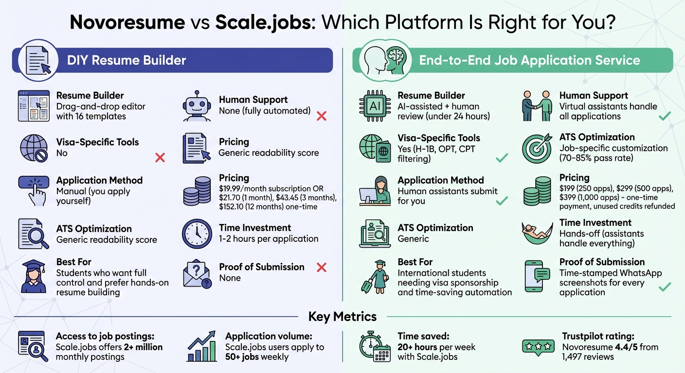 Novoresume vs Scale.jobs Feature Comparison for International Students