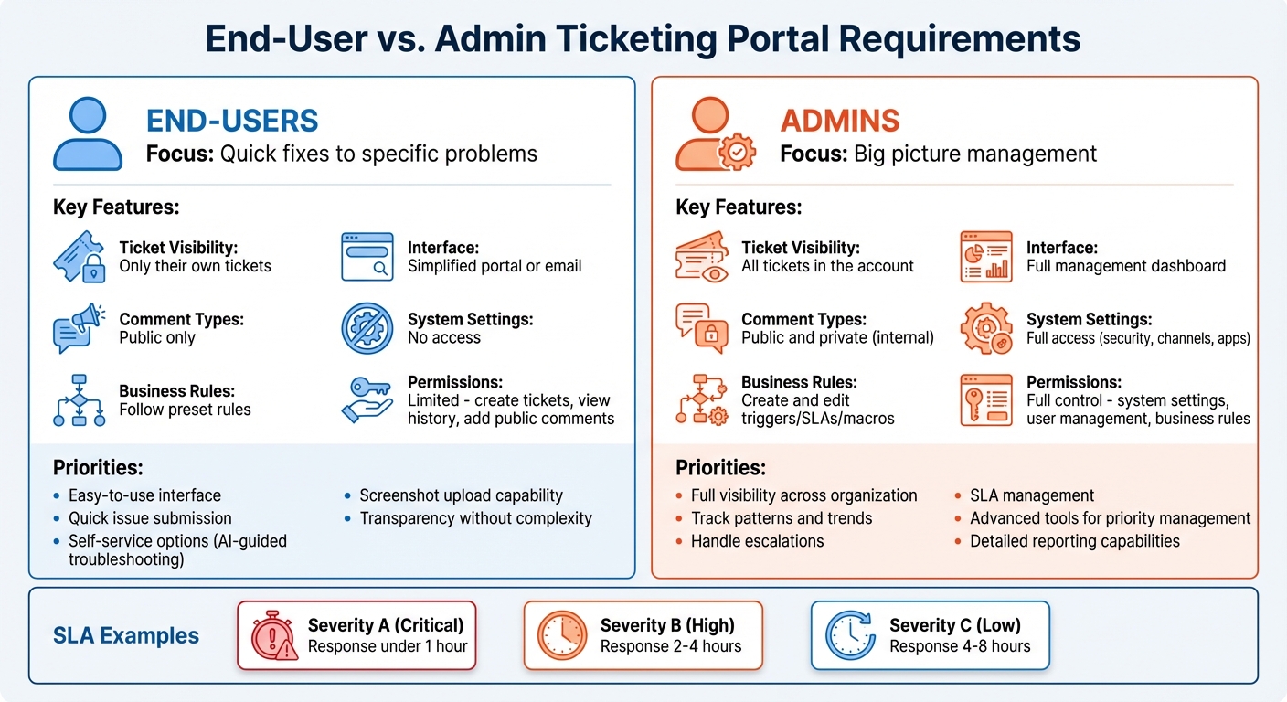 End-User vs Admin Ticketing Portal Requirements Comparison