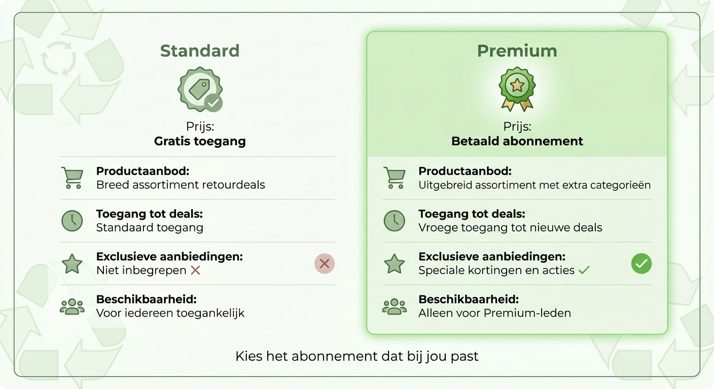 Retoertje.nl Standard vs Premium abonnement vergelijking