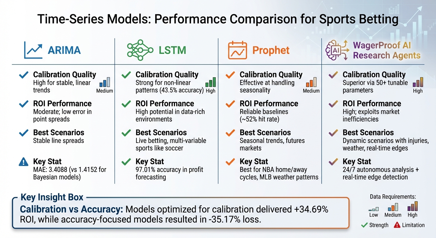 Sports Betting Time-Series Models Comparison: Calibration Quality, ROI Performance and Best Use Cases