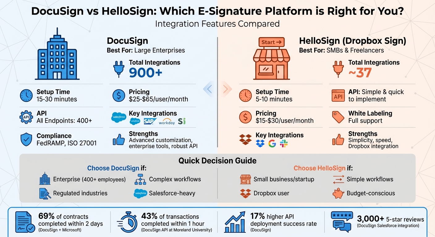 DocuSign vs HelloSign Integration Features Comparison