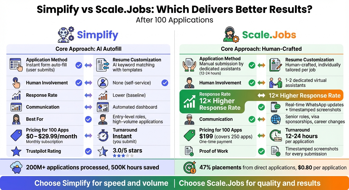 Simplify vs Scale.Jobs: Complete Feature and Pricing Comparison for 100 Job Applications