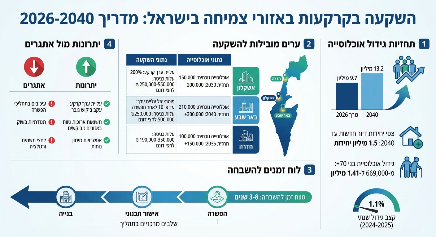 תחזיות גידול אוכלוסייה בישראל והשפעתן על שוק הקרקעות 2026-2040