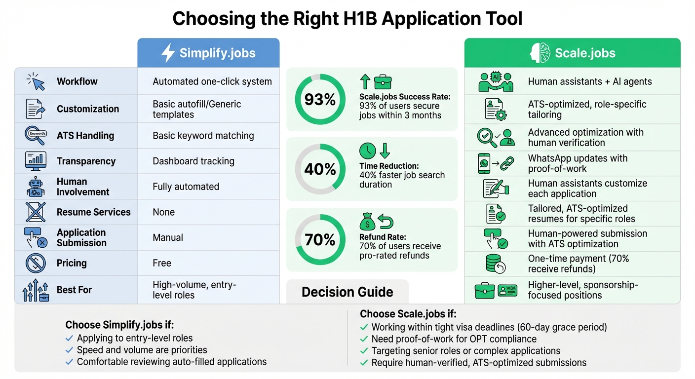 H1B Job Application Tools Comparison: Simplify.jobs vs Scale.jobs Features and Benefits