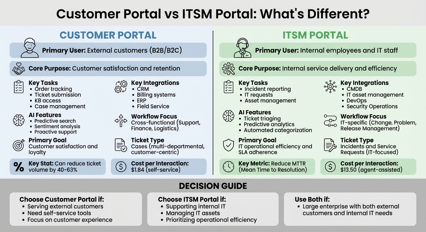 Customer Portal vs ITSM Portal: Key Differences Comparison Chart