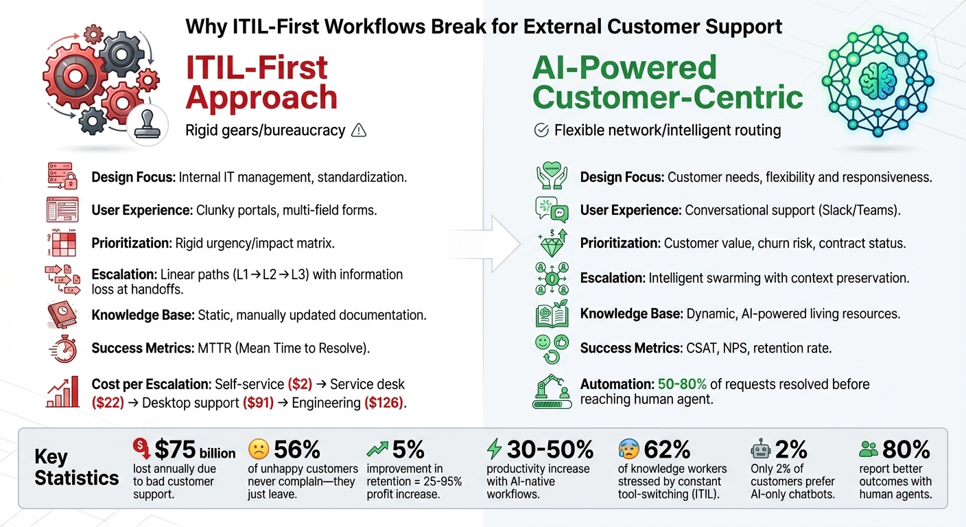 ITIL vs Customer-Centric Support: Key Differences and Impact