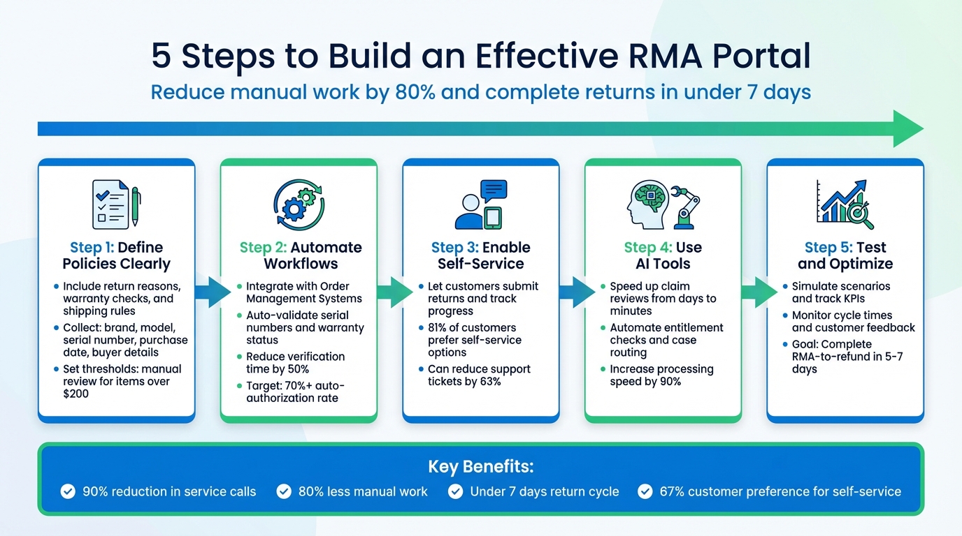 5-Step Process to Build an Effective RMA Customer Portal