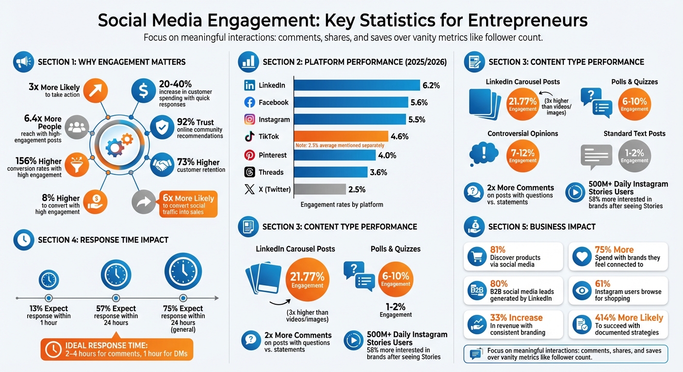 Social Media Engagement Statistics and ROI for Entrepreneurs 2025