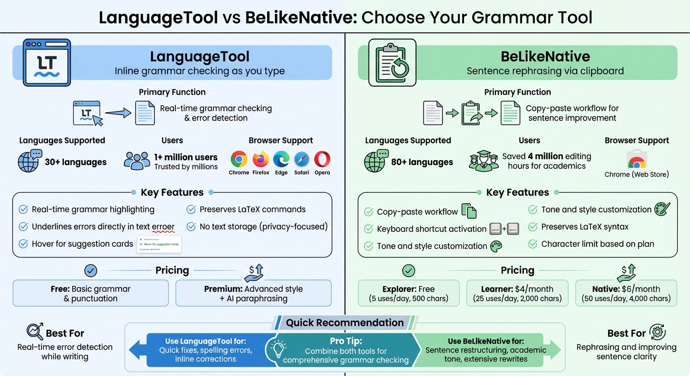 Comparison of Grammar Checking Tools for LaTeX: LanguageTool vs BeLikeNative Features and Pricing