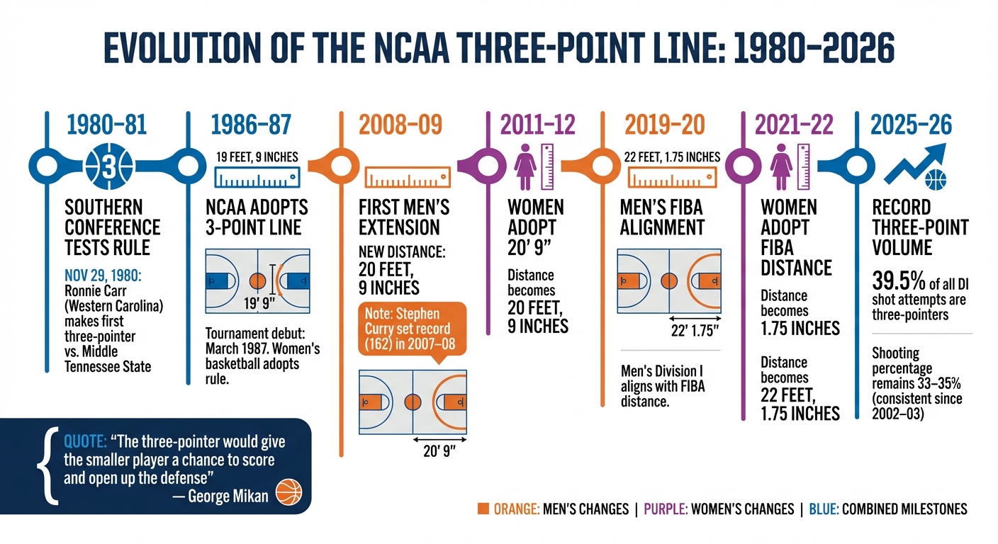 NCAA Three-Point Line Evolution Timeline 1980-2026