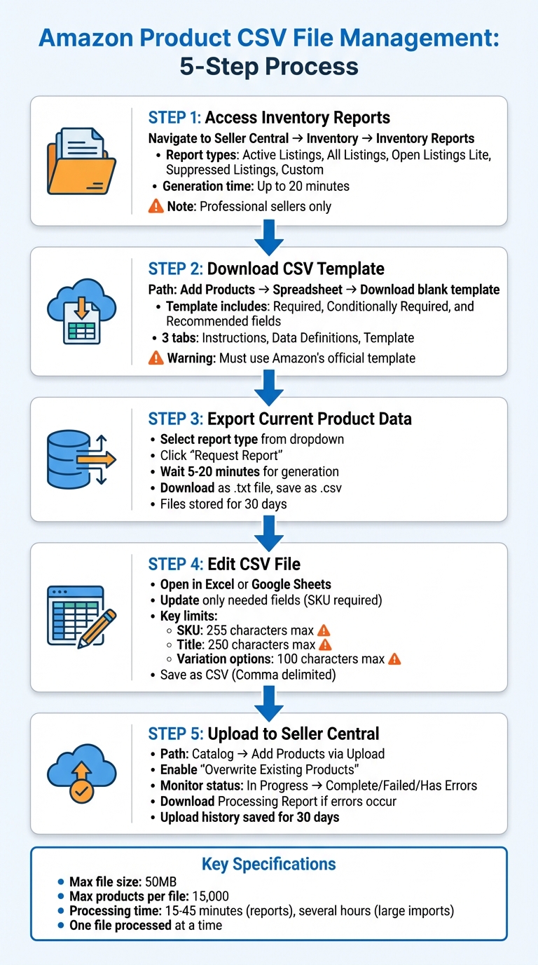 Amazon Product CSV File Download: Step-by-Step 1 5-Step Amazon Product CSV File Download and Upload Process
