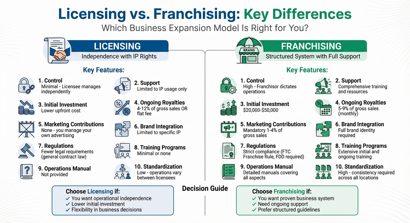 Licensing vs Franchising Comparison Chart for Business Expansion