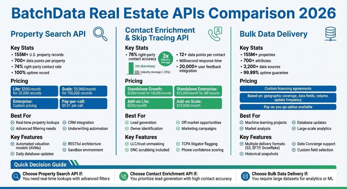 BatchData Real Estate APIs Comparison: Features, Pricing & Use Cases 2026