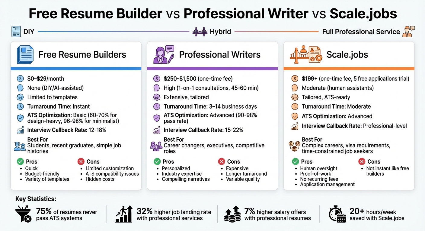 Free Resume Builders vs Professional Writers vs Scale.jobs Comparison