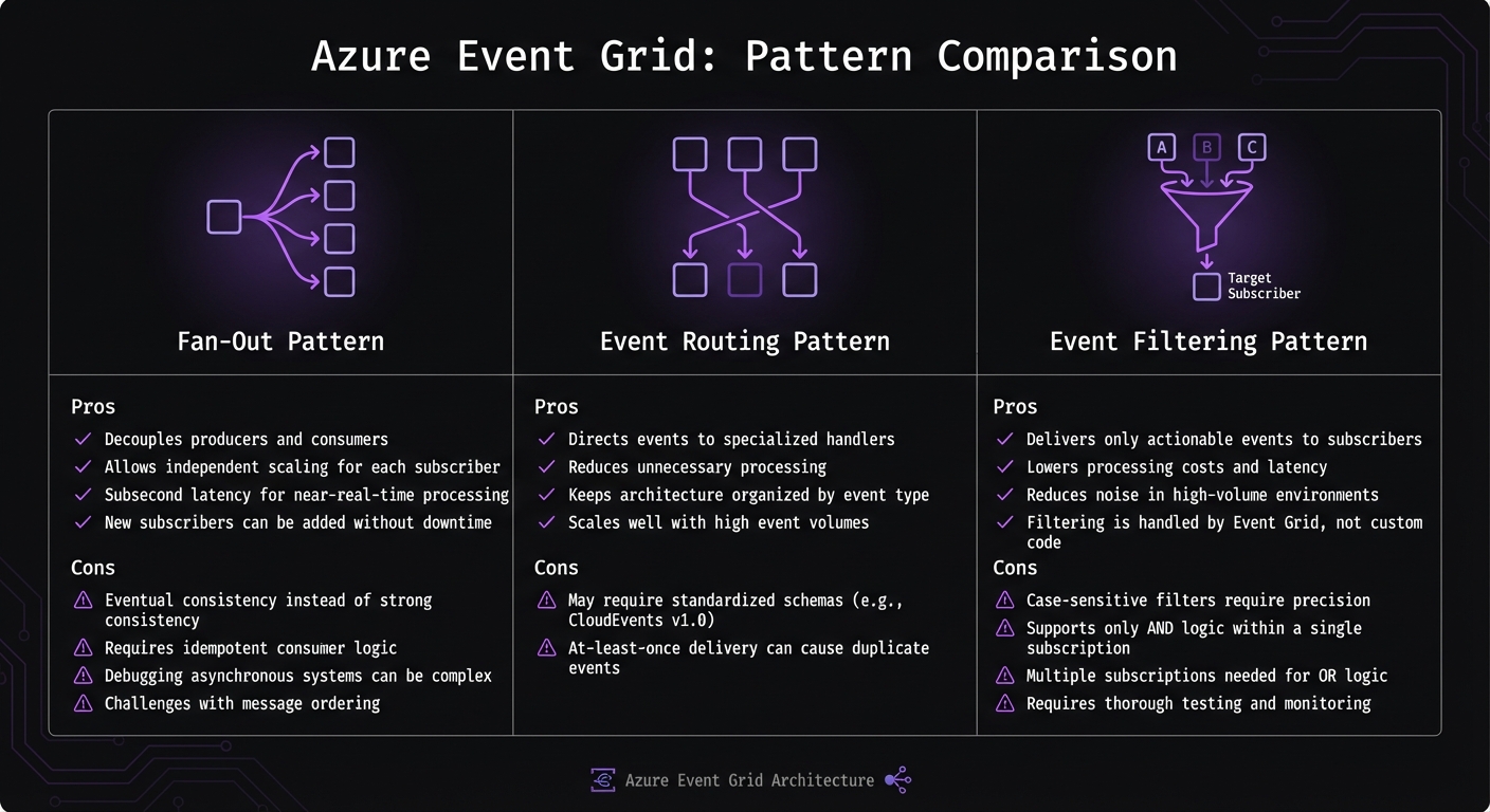 Azure Event Grid Architecture Patterns Comparison: Fan-Out vs Event Routing vs Event Filtering