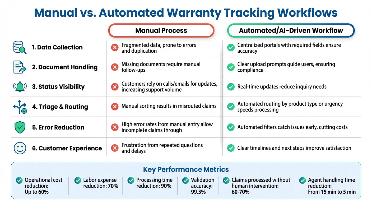 Manual vs Automated Warranty Tracking: Performance Comparison