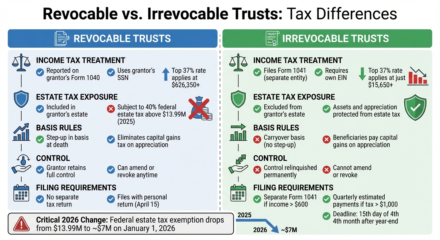Revocable vs. Irrevocable Trusts: Tax Differences 1 Revocable vs Irrevocable Trusts Tax Comparison Chart