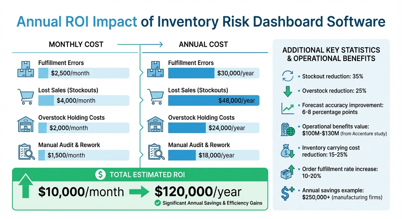 ROI Impact of Inventory Risk Dashboard Software: Annual Savings Breakdown