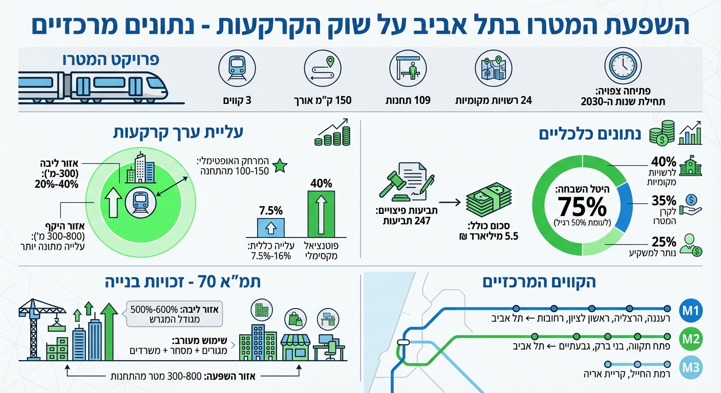 השפעת המטרו בתל אביב על ערך הקרקעות - נתונים מרכזיים