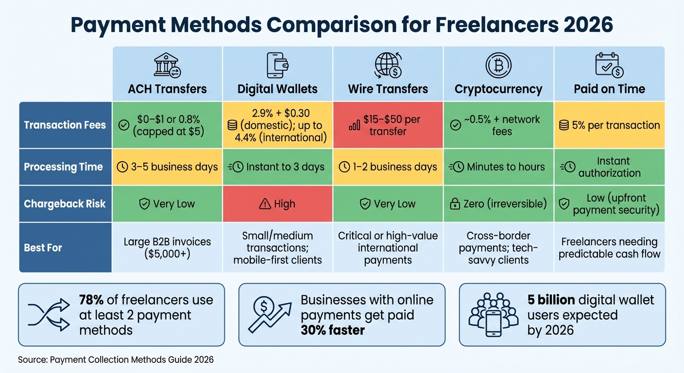 Payment Methods Comparison: Fees, Speed & Best Use Cases for Freelancers 2026