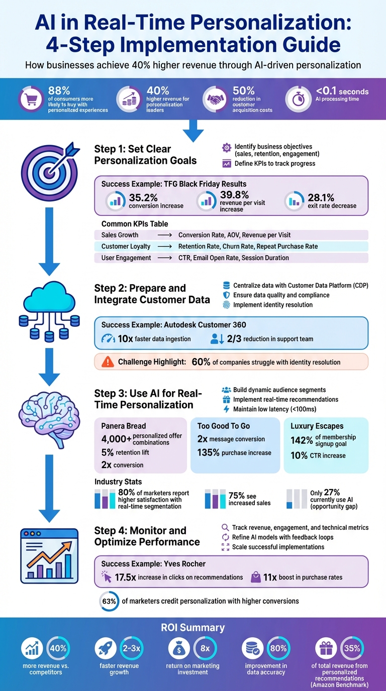 4-Step AI Personalization Implementation Process with Key Metrics