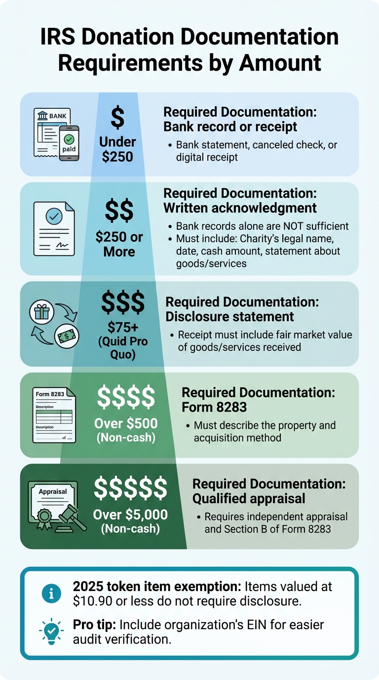 IRS Donation Documentation Requirements by Amount