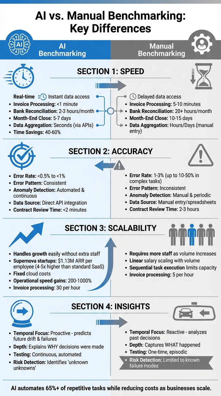AI vs Manual Benchmarking: Speed, Accuracy, Scalability & Insights Comparison