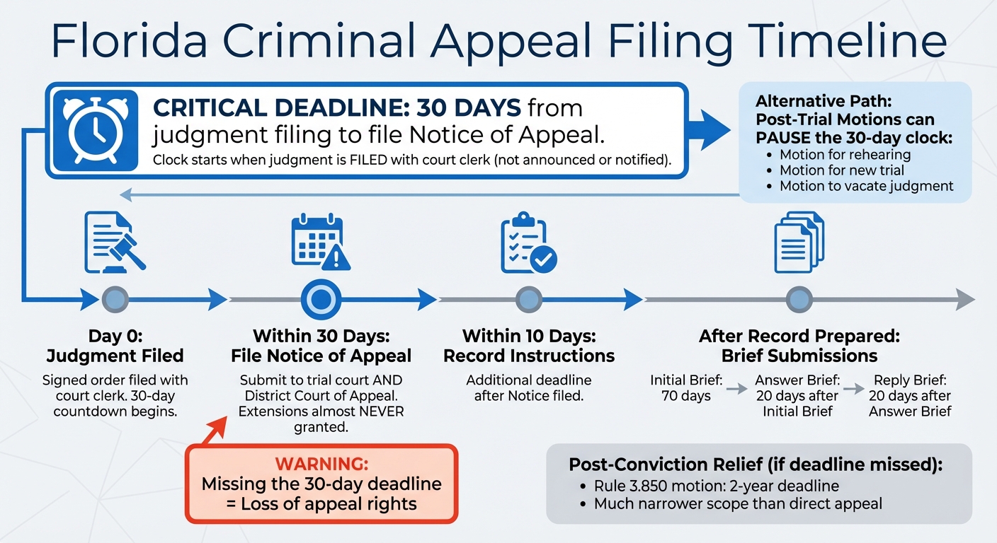 Florida Criminal Appeal Filing Timeline and Deadlines
