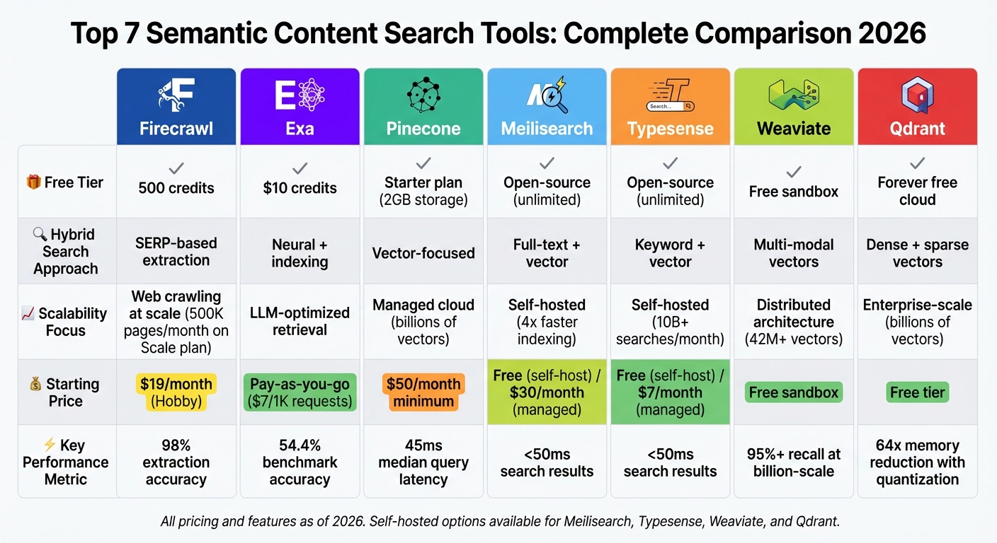 Semantic Content Search Tools Comparison: Features, Pricing, and Scalability