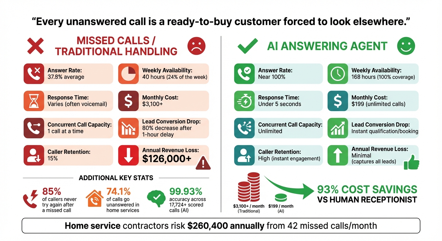 Missed Calls vs AI Answering Agent: Performance and Cost Comparison