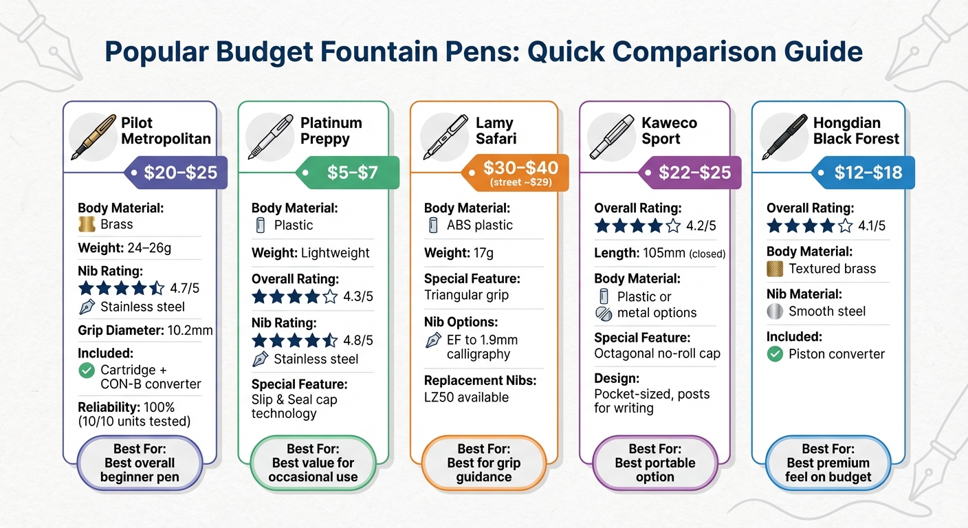 Budget Fountain Pens Comparison: Features, Prices, and Ratings