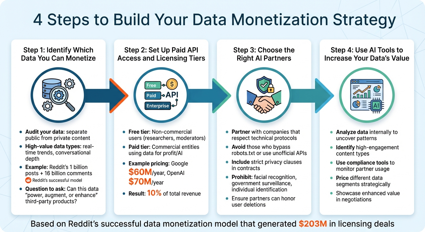 4-Step Data Monetization Strategy for SaaS Founders
