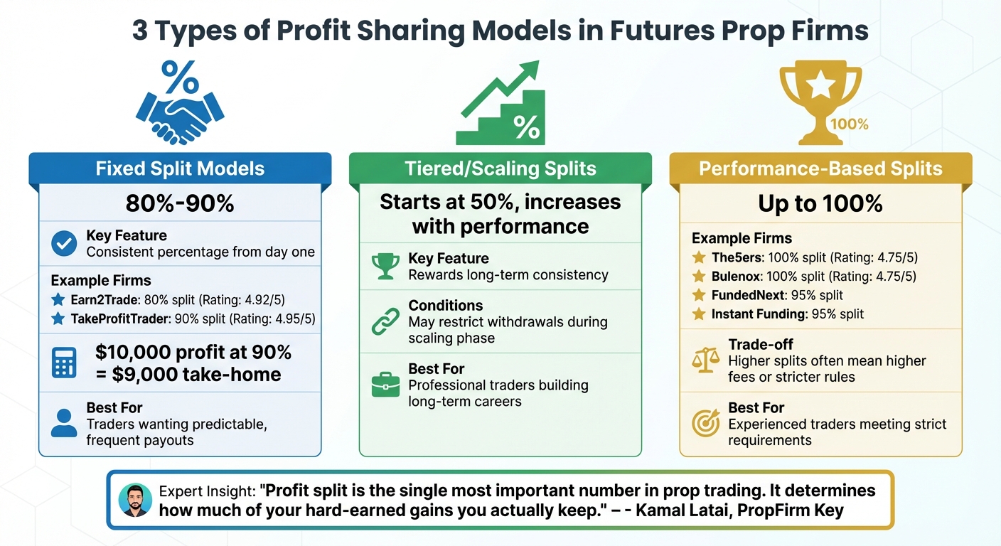 Futures Prop Firm Profit Sharing Models Comparison Chart