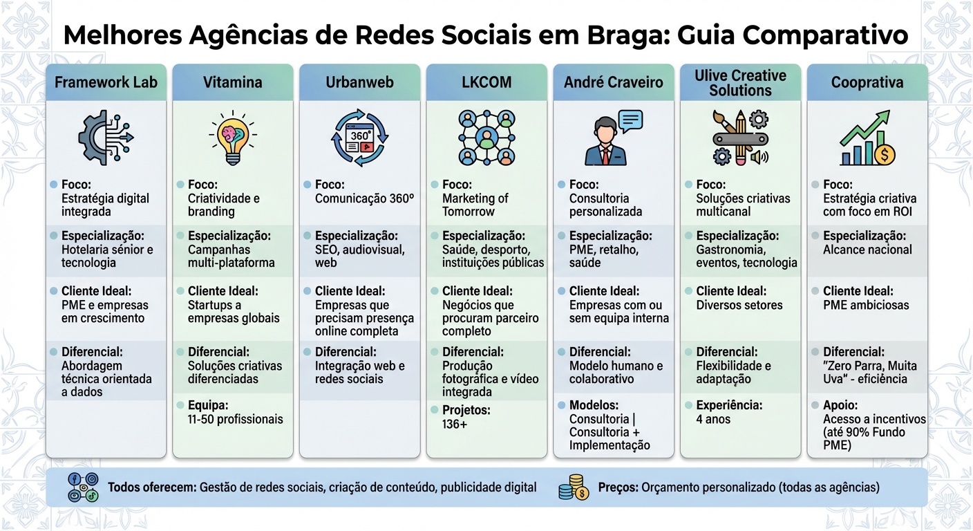 Comparação de Agências de Redes Sociais em Braga: Serviços e Especializações