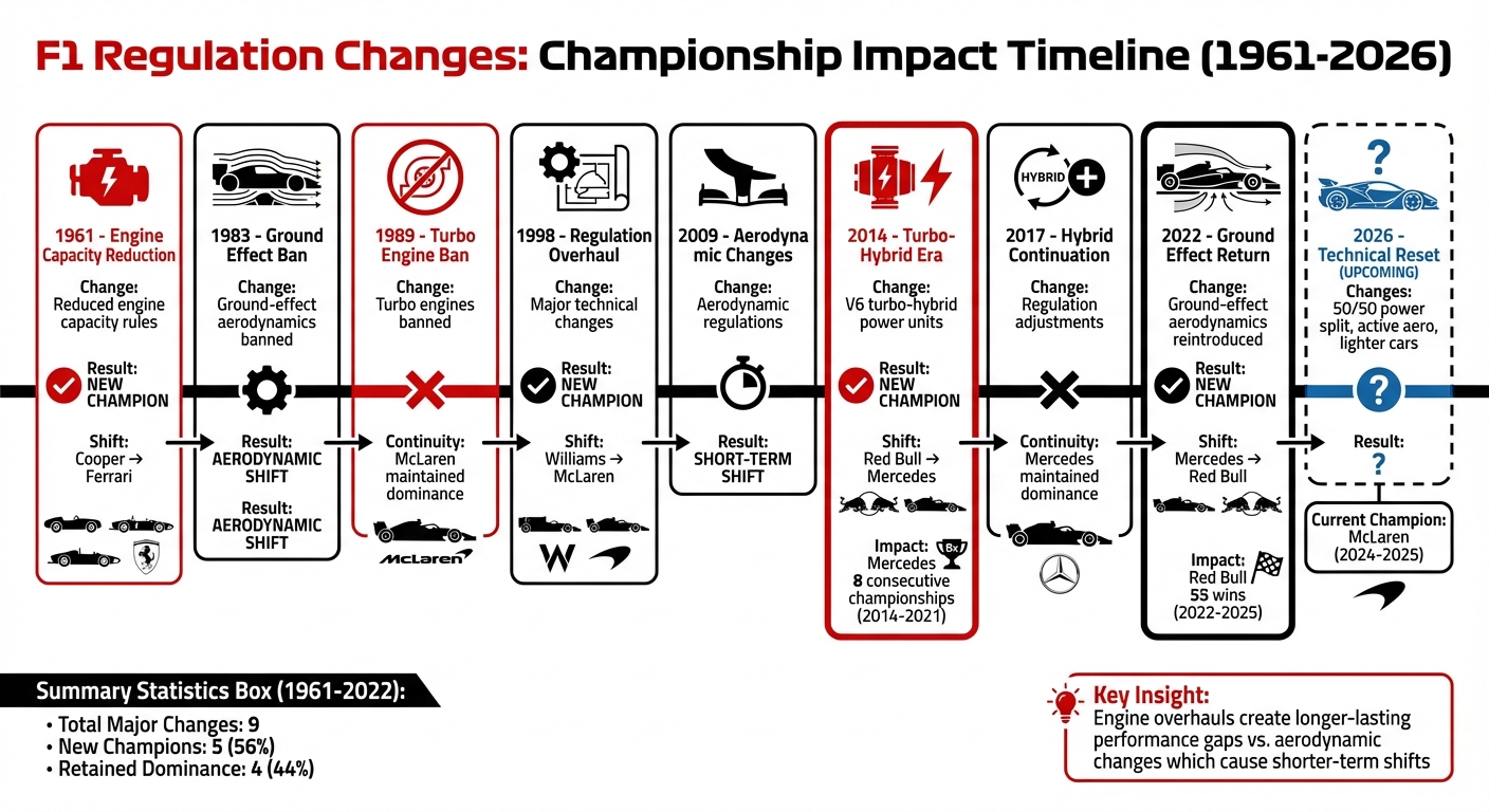F1 Major Regulation Changes and Constructor Dominance 1961-2026