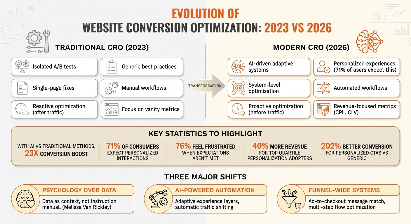 Traditional vs Modern CRO Methods 2023-2026 Comparison