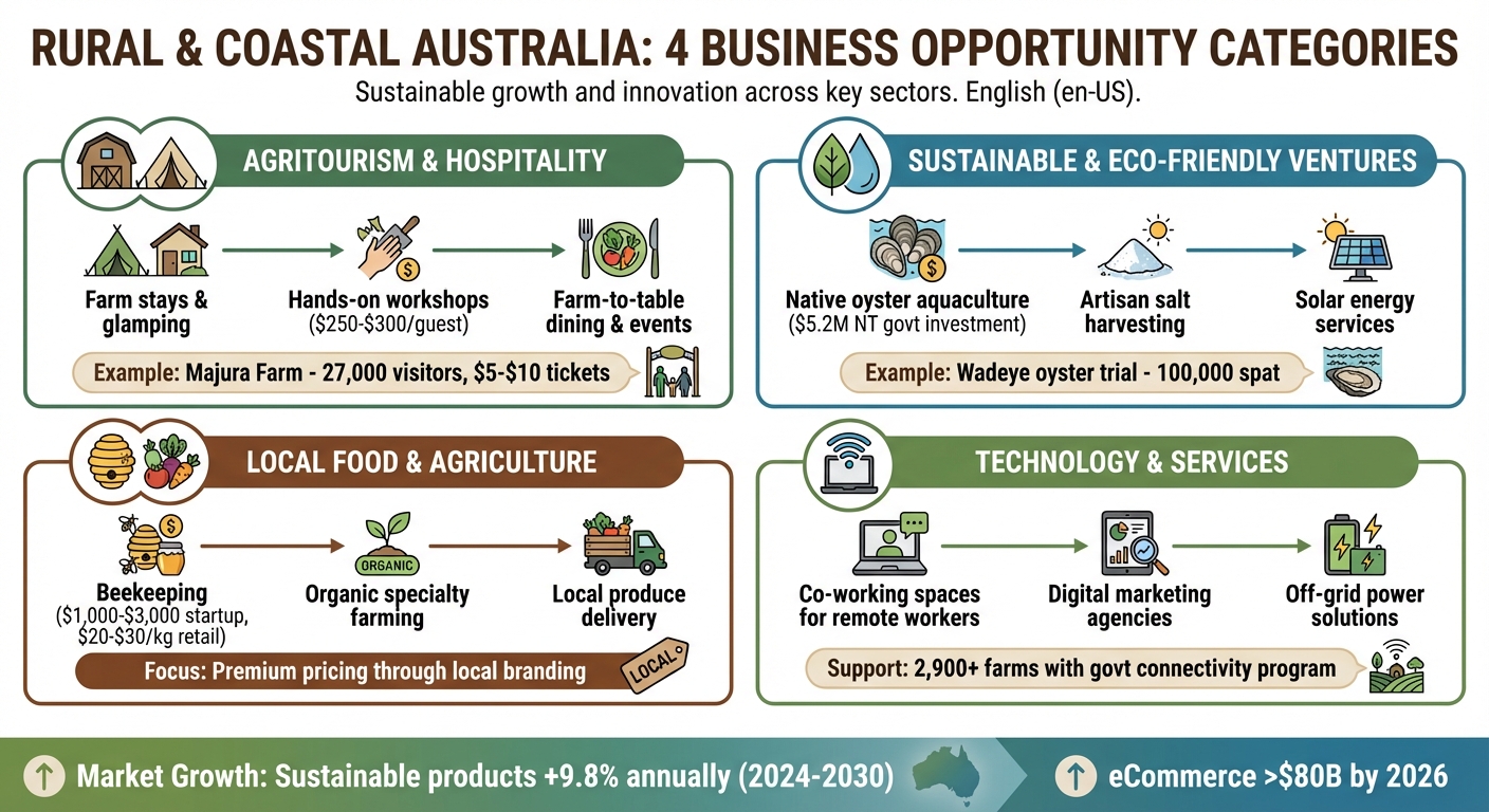 4 Business Opportunity Categories for Rural and Coastal Australia