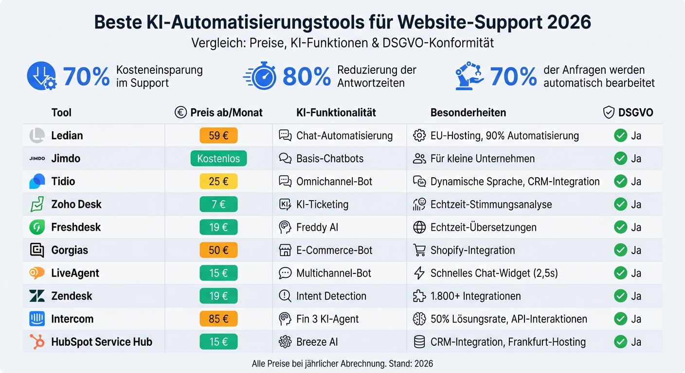 KI-Automatisierungstools für Website-Support 2026: Vergleich von Preisen, Funktionen und DSGVO-Konformität